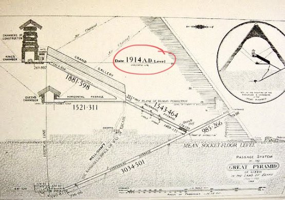 Pyramidendiagramm Russell 1911