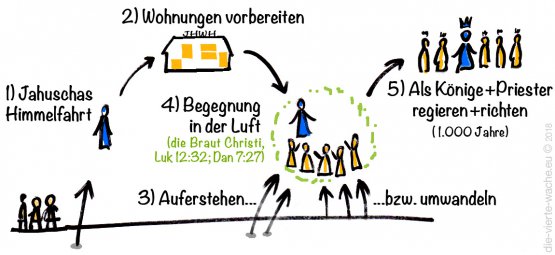 Auferstehung bzw. Umwandlung und Begegnung mit dem Herrn in der Luft