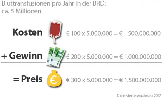 Bluttransfusionen Kosten Gewinn