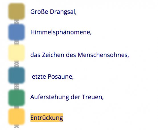 Ereignisse von Drangsal bis Entrückung gemäß der Bibel