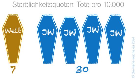Sterblichkeit 4mal so hoch wie Weltdurchschnitt