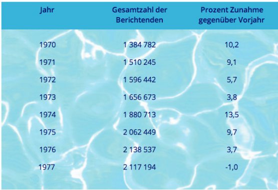 Tabelle Berichtende Zunahme 1970-1977