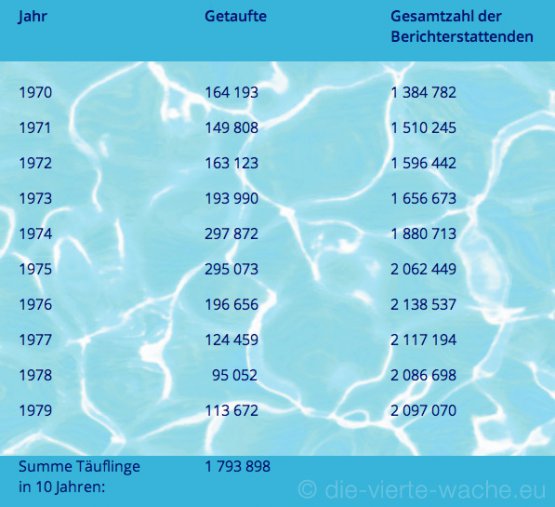 Tabelle Getaufte 1970-1979