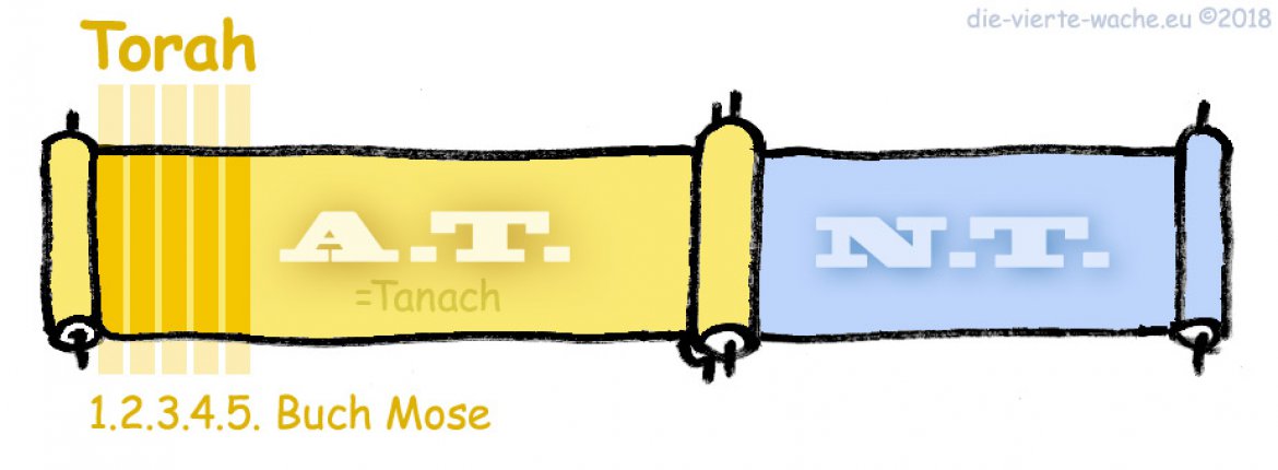 Schriftrollen Altes Testament, Neues Testament
