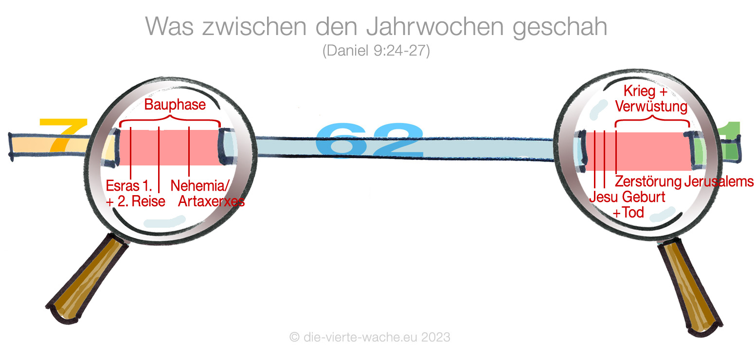 Was in den Lücken zwischen den Jahrwochen geschah