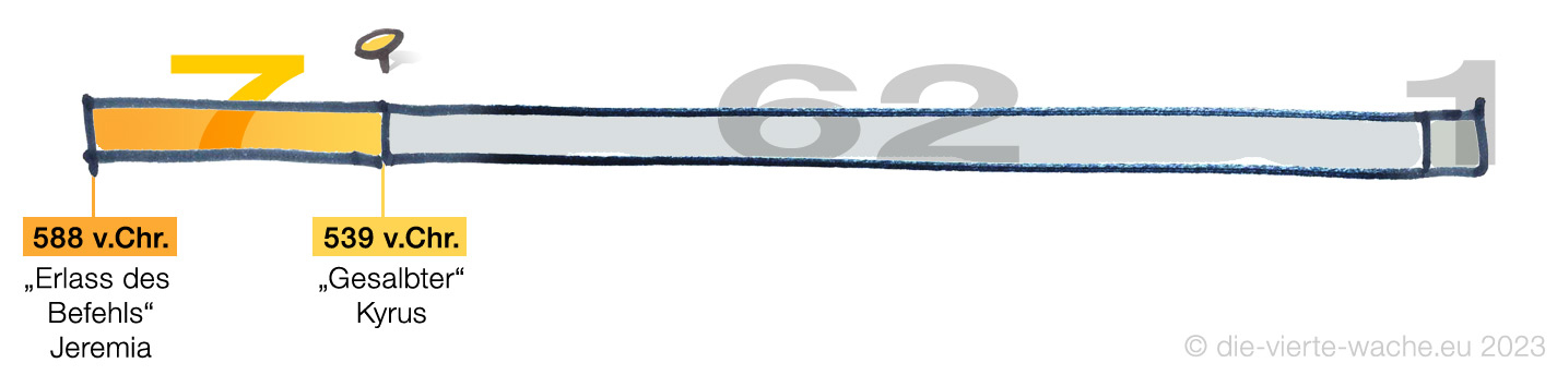 Zeitlinie 588 bis 539 vor Christus: die erste Jahrwoche