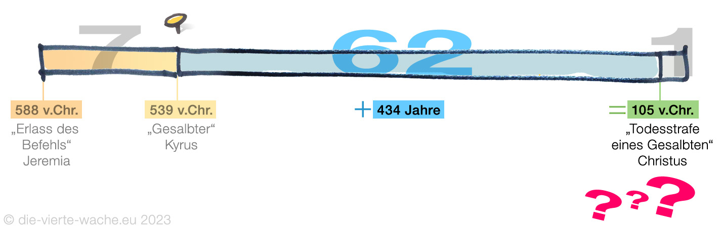 Zeitlinie lückenlos von 539 bis 105 vor Christus