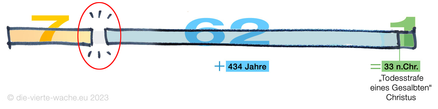 Zeitlinie mit Lücke links