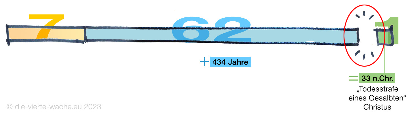 Zeitlinie mit Lücke rechts