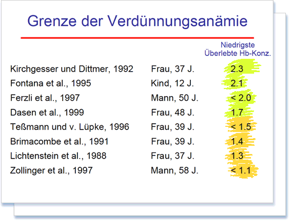 Niedrigste überlebte Hb-Konzentrationen: 2.3 bis unter 1.1