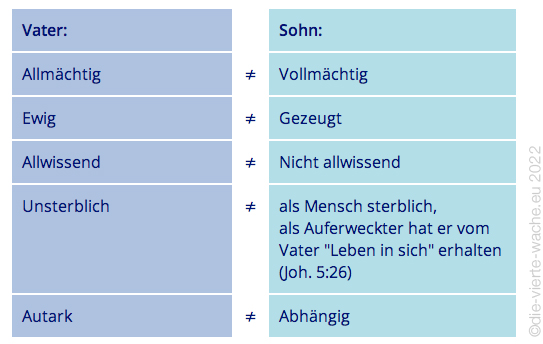 Vater: Allmächtig, ewig, allwissend, unsterblich, ewig. Sohn: Vollmächtig, gezeugt, nicht allwissend, als MEnsch sterblich, als Auferweckter hat er