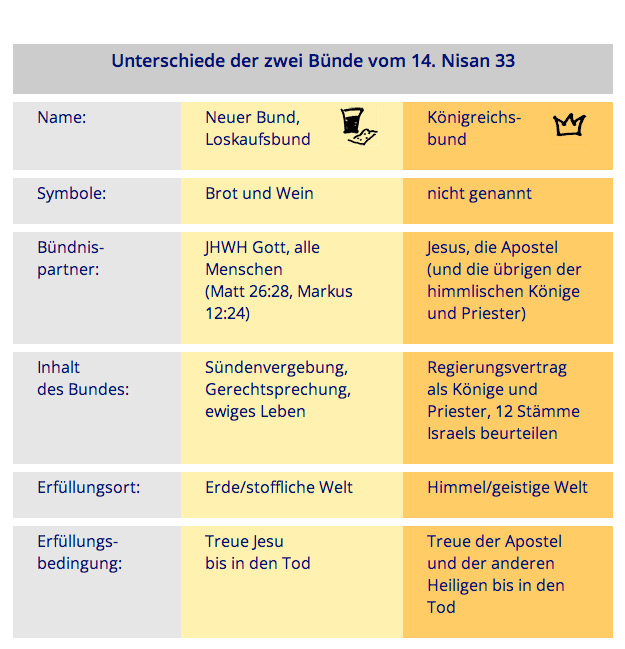 Tabelle: Unterschiede der 2 Bündnisse am 14. Nisan 33