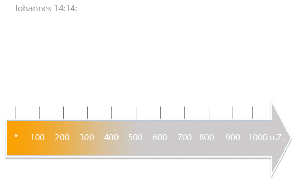 Zeitleiste der Bibelmanuskripte zu Johhanes 14:14